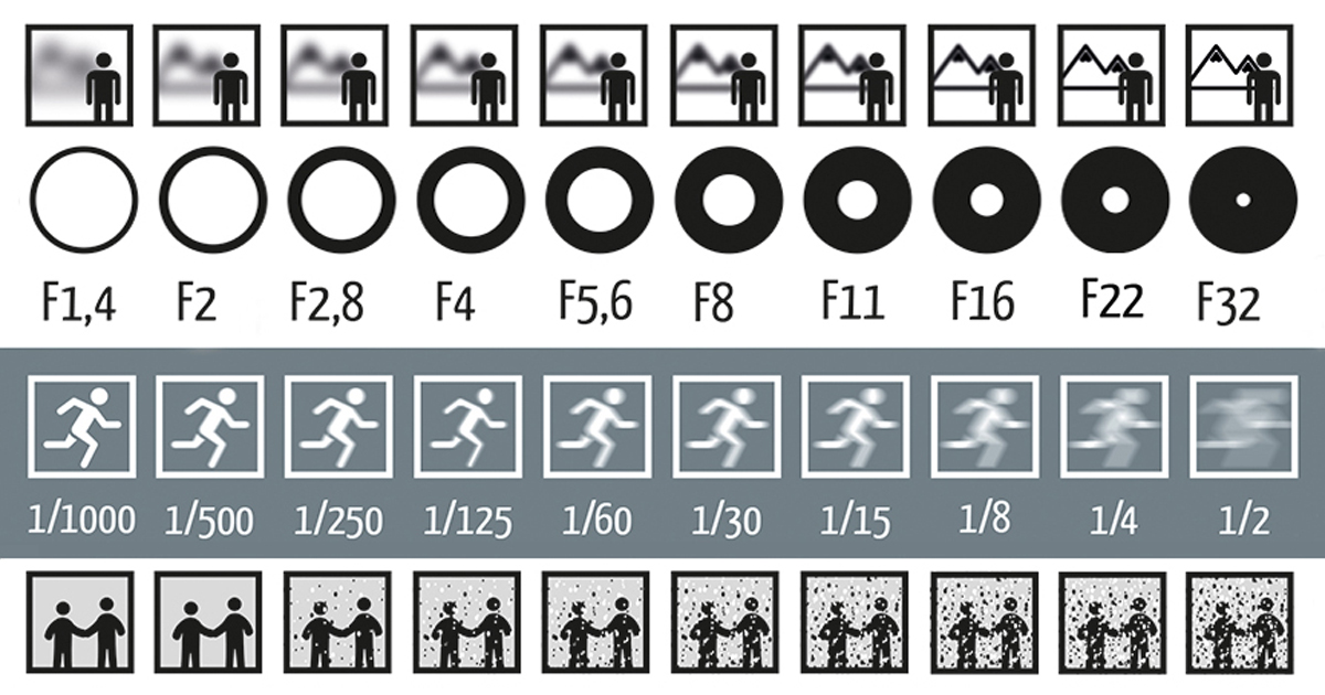 Single Picture Explains How Aperture, Shutter Speed, and ISO Work In