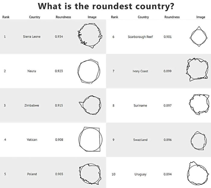 Which Country Is The Roundest?