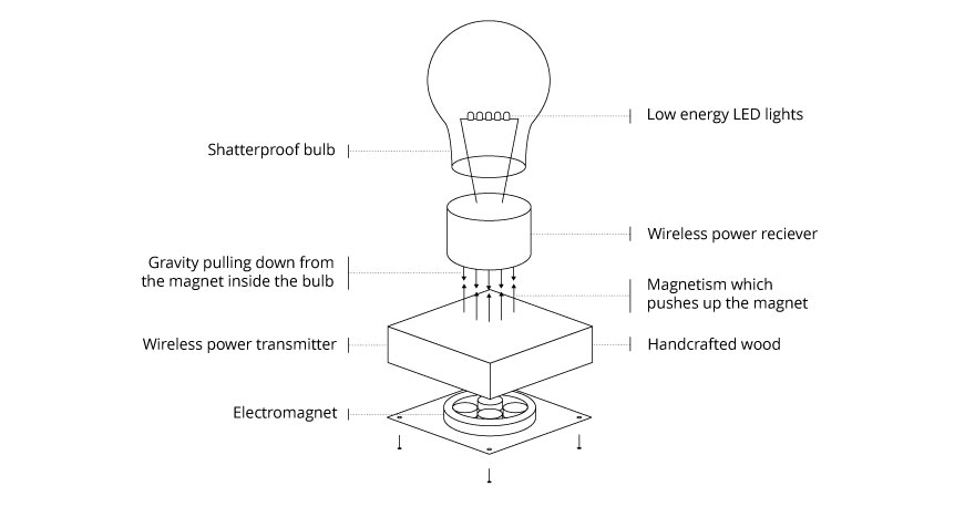 Levitating Light Bulb That Works Without Being Screwed In