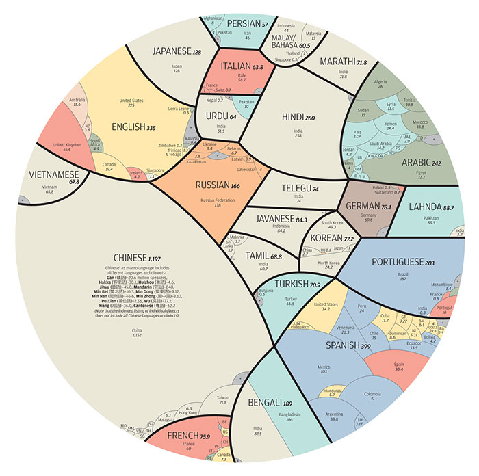 The World’s Most-Spoken Languages In A Single Infographic