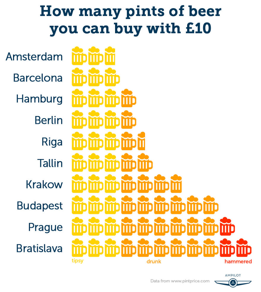 How Many Pints Of Beer Can You Buy For 10 &pound;?