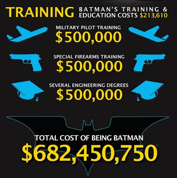 How Much Would It Cost To Be Batman?