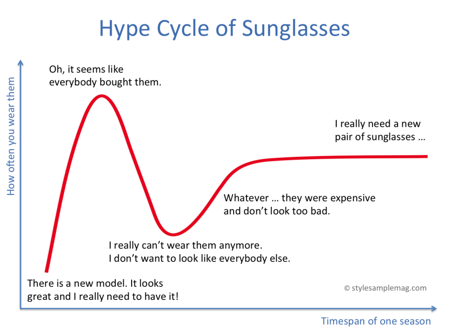 The Hype Cycle Of Sunglasses