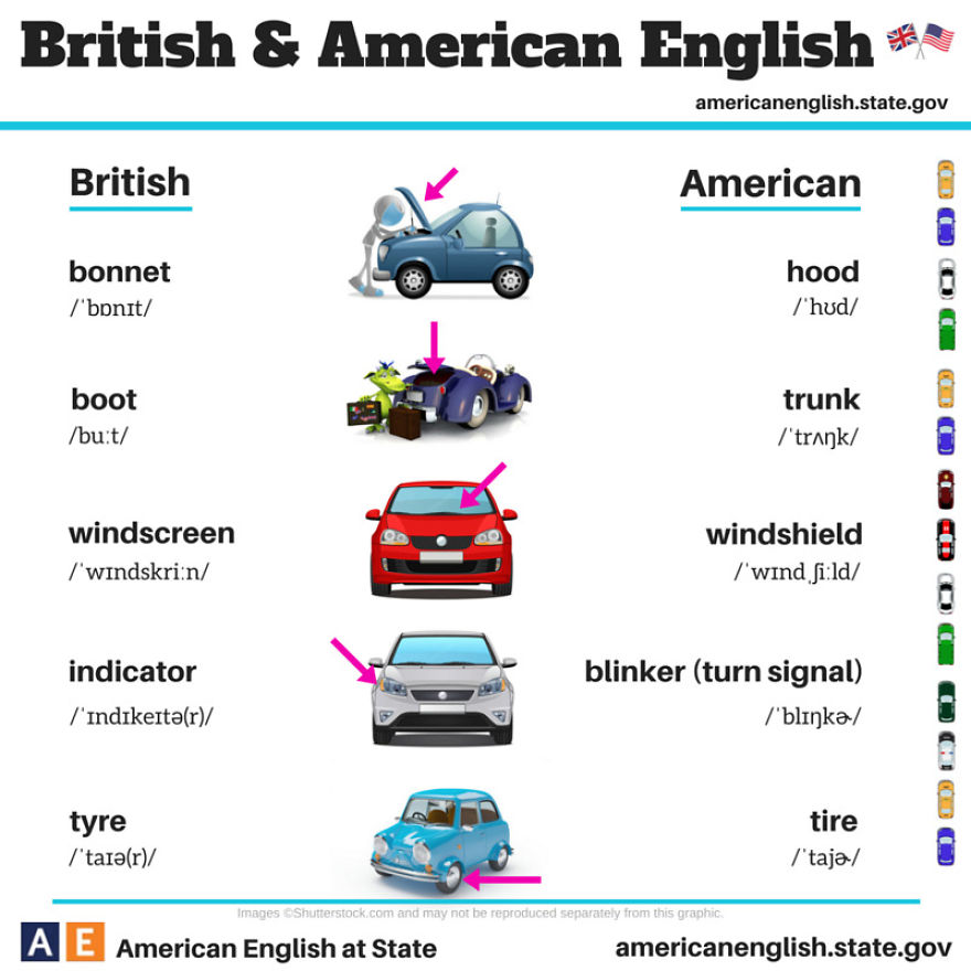 British Vs American Words For Car Parts