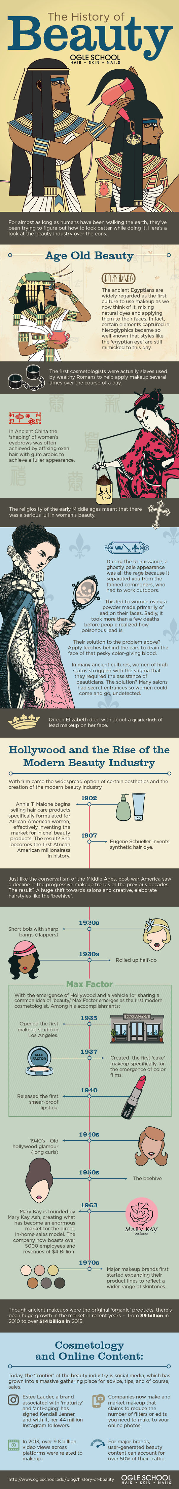 The Complete History Of Beauty