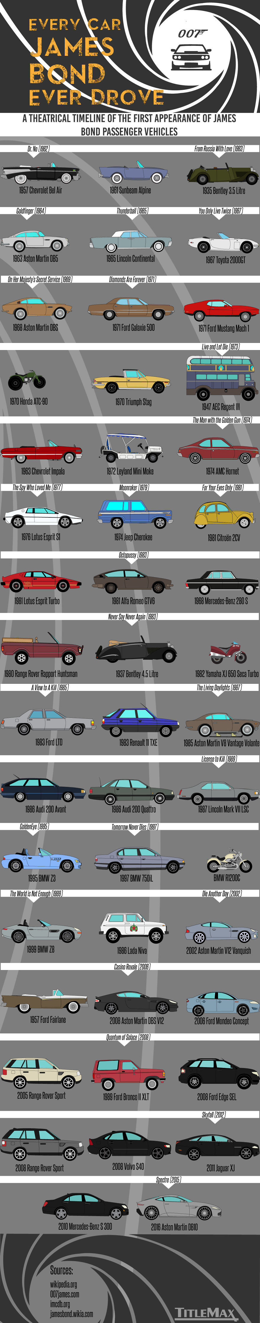 Every Car James Bond Ever Drove