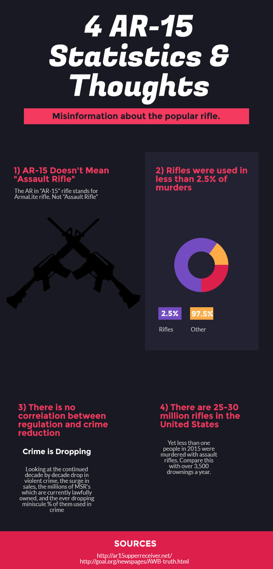 Ar-15 Statistics & Thoughts