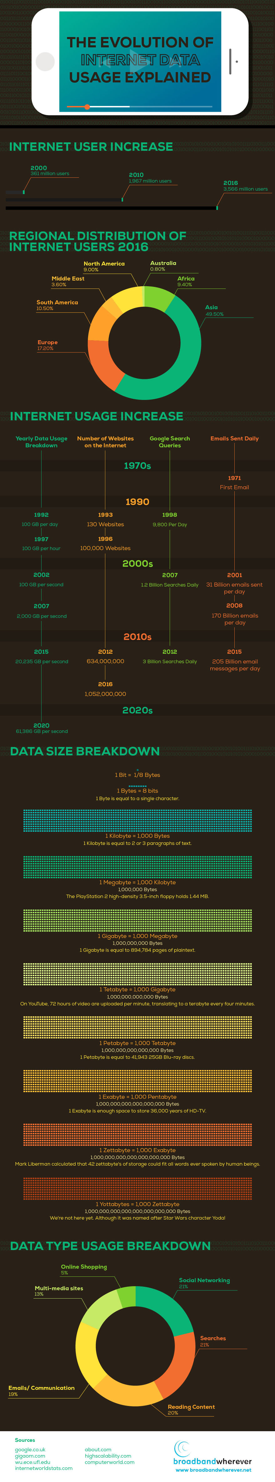 The Evolution Of Internet Data Usage
