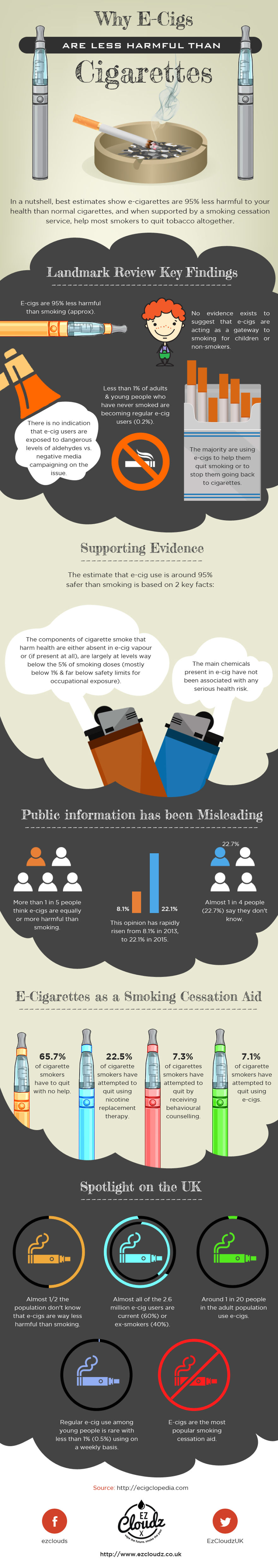 Why E-cigs Are Less Harmful Than Cigarettes Why E-cigs Are Less Harmful Than Cigarettes