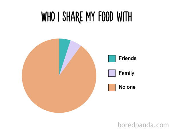 Food Chart