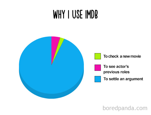Why I Use Imdb