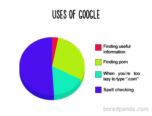 Uses Of Google