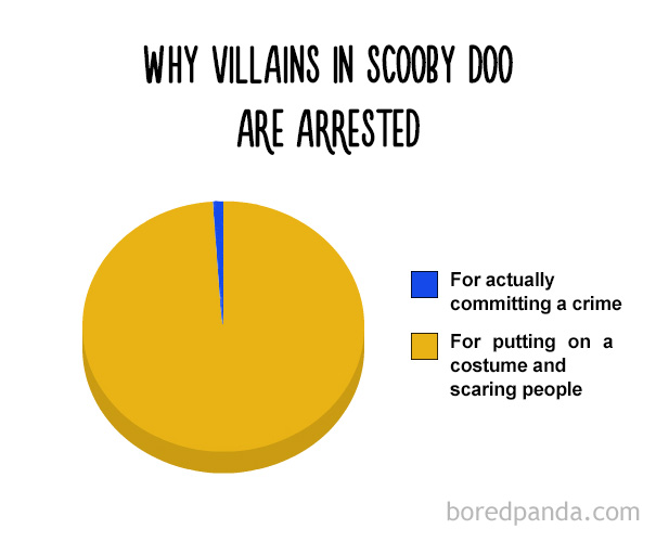 Why Villans In Scooby Doo Are Arrested