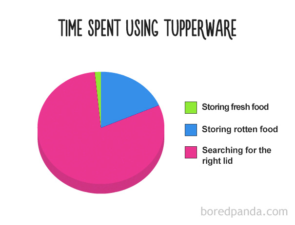 Time Spent Using Tupperware