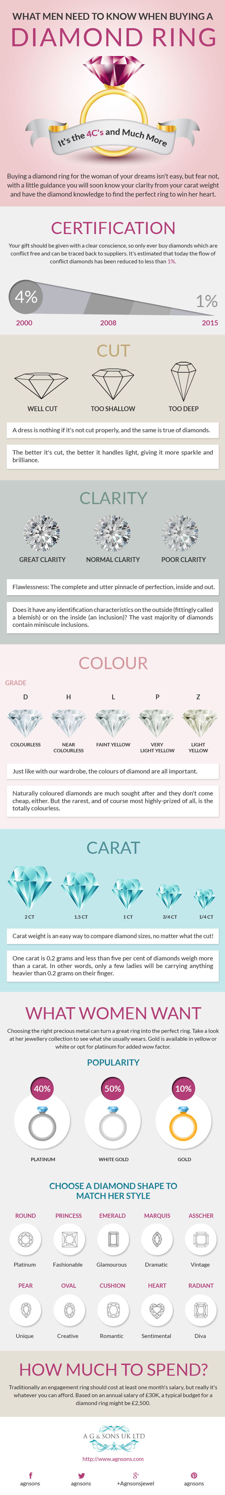 What Men Need To Know When Buying A Diamond Ring [infographic]