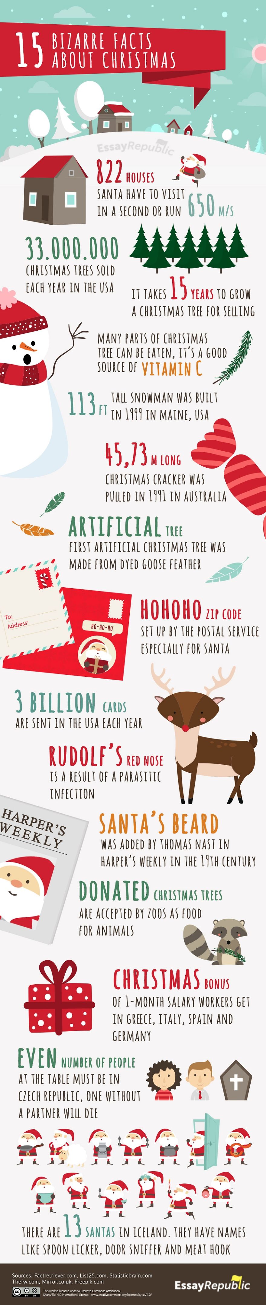 15 Bizarre Facts About Christmas