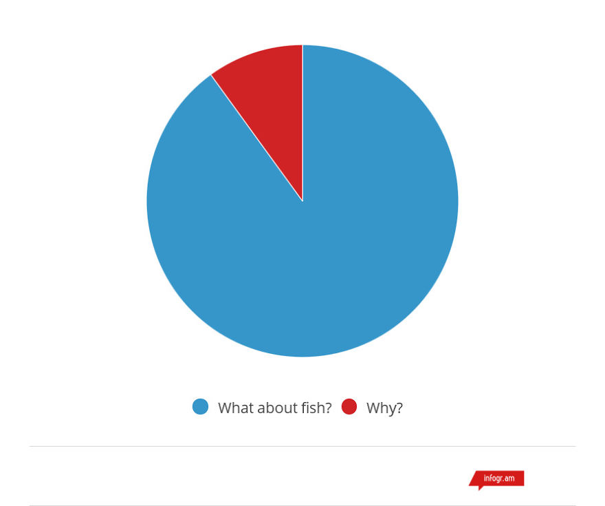 Top 14 Of The Most Funniest Charts And Graphs