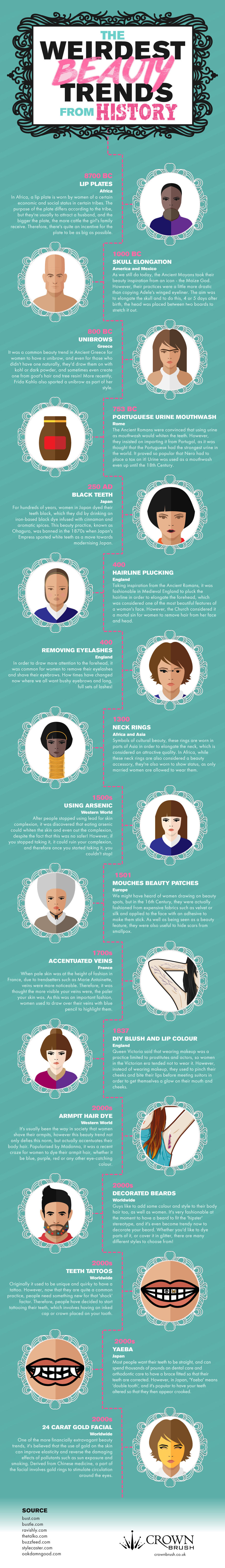 The Weirdest Beauty Trends From History