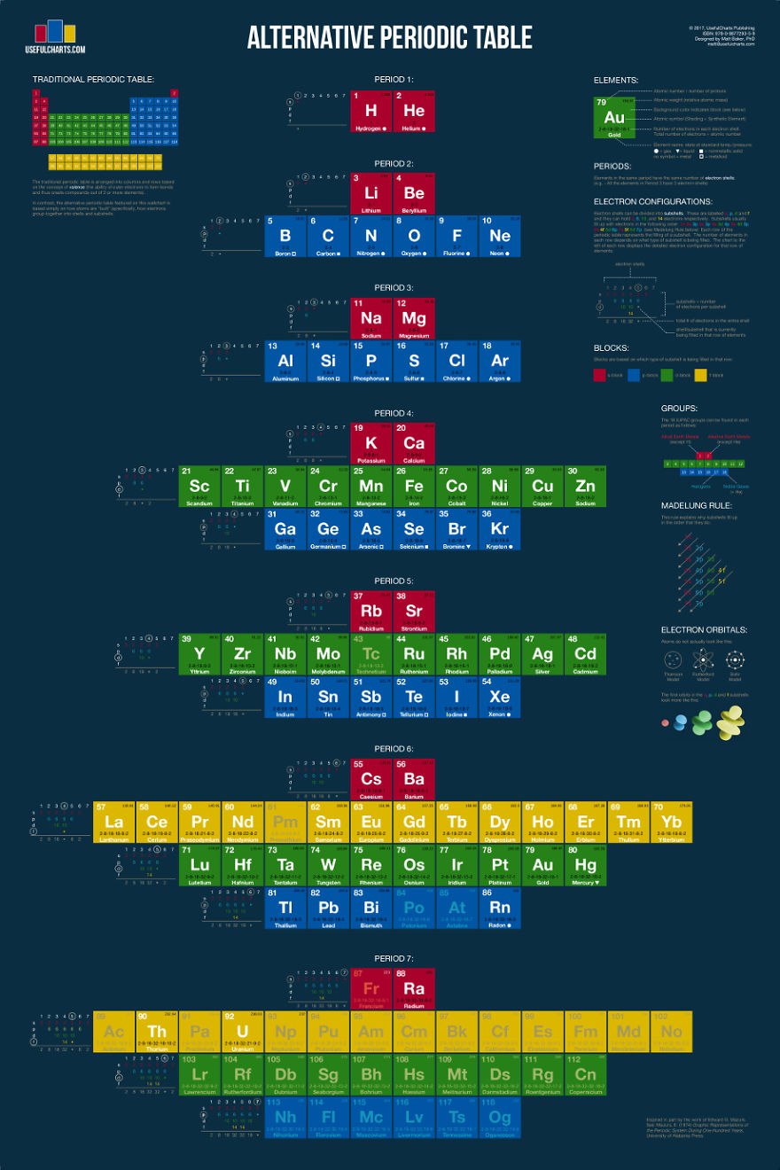 Redesigned Periodic Table