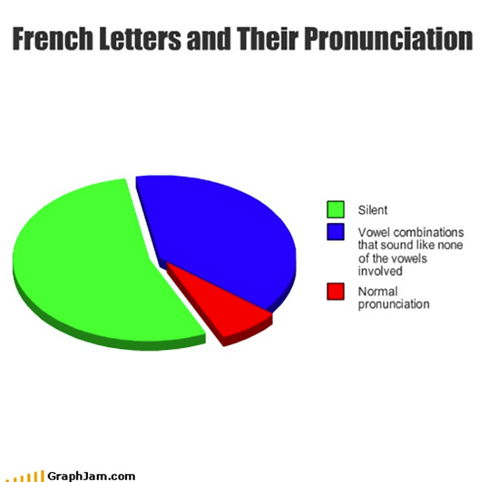 French Letters And Their Pronunciation