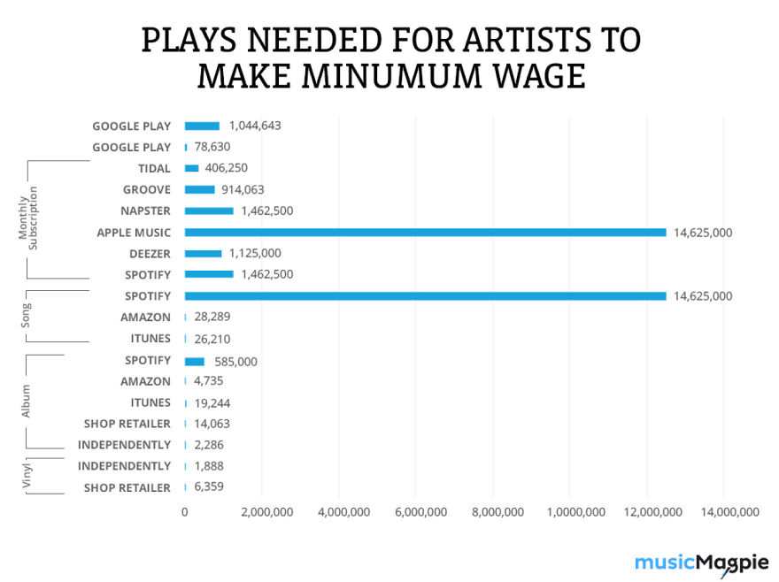 Here's How Many Plays Artists Need On The Likes Of Spotify, Tidal And Google Music To Meet Minimum Wage