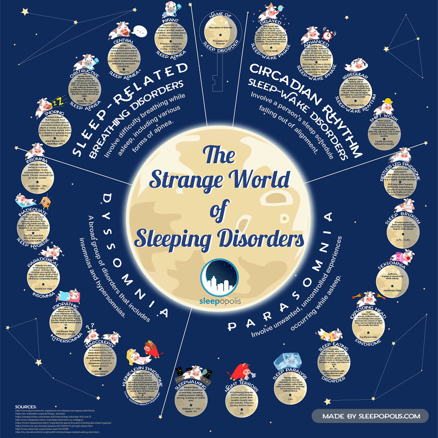 The Strange World Of Sleeping Disorders
