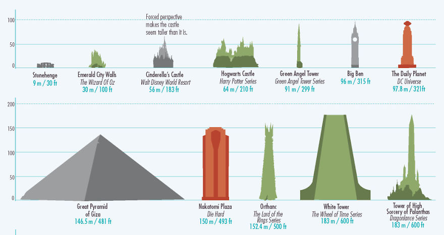 Fantasy Buildings, To Scale