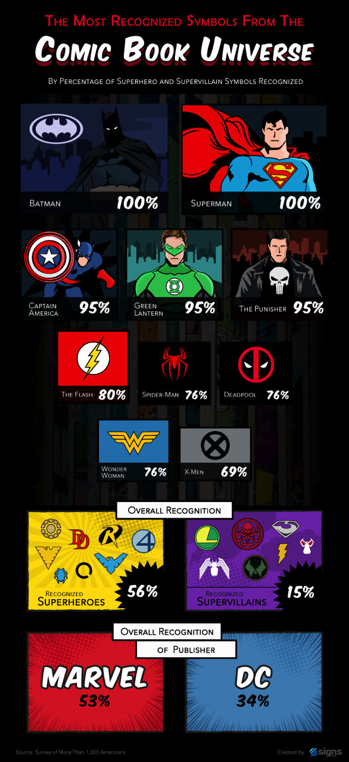 Los símbolos más reconocidos del universo de los cómics, por porcentaje de reconocimiento