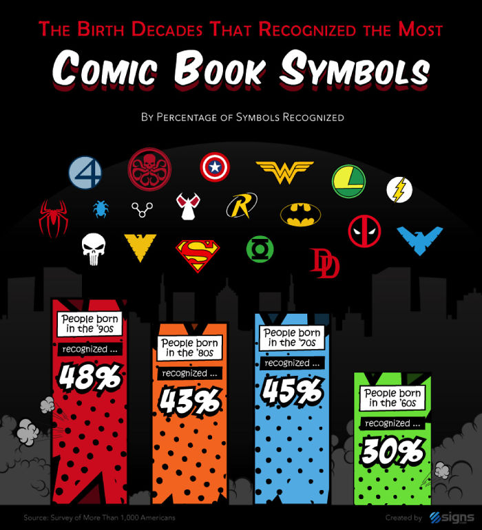 En qué décadas nacieron quienes reconocieron mayor número de símbolos de cómics