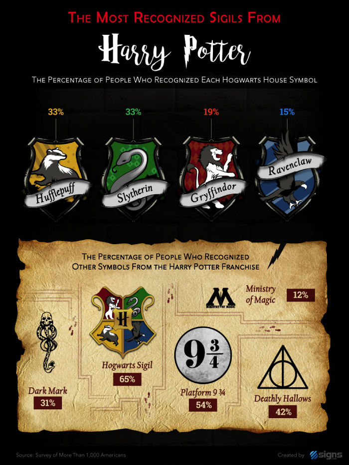 Símbolos más reconocidos de Harry Potter, porcentaje de gente que los reconoció 