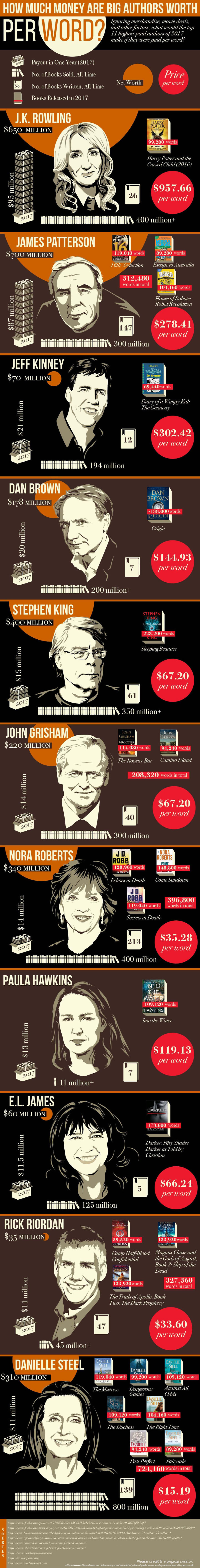 How Much Money Would Big Authors Make If They Were Paid Per Word? (Visualization)