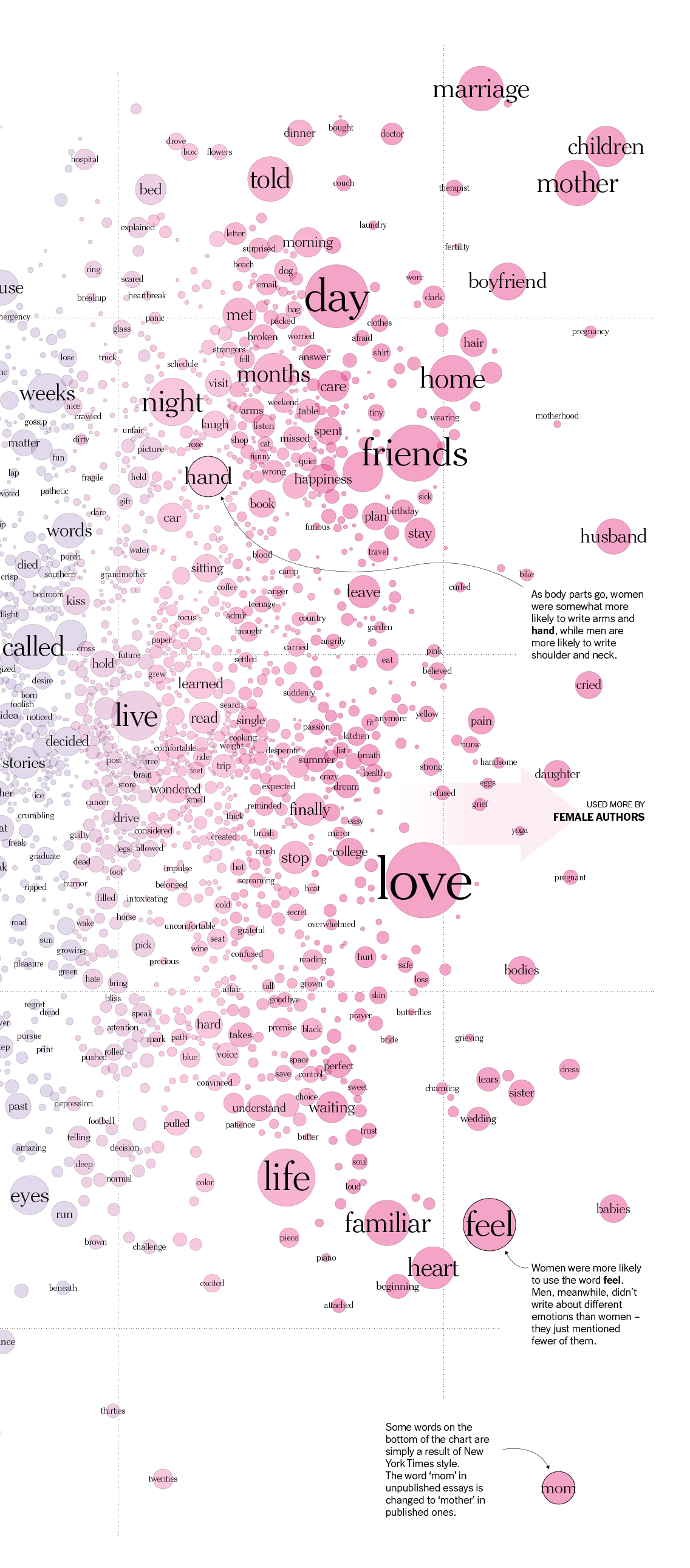 Study Reveals What Words Men And Women Use To Write About Love, And The Difference Is Striking