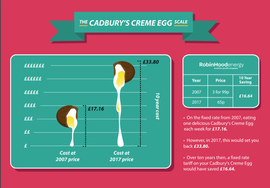 The Price Of Cadbury's Creme Eggs And Other British Products 10 Years Ago Vs Today