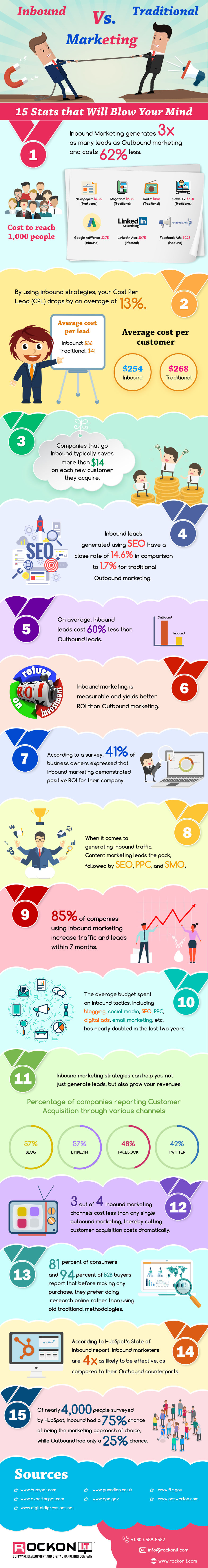 15 Facts That Prove Inbound Marketing Is More Efficacious Than Traditional Methods - Infographic 15 Facts That Prove Inbound Marketing Is More Efficacious Than Traditional Methods - Infographic