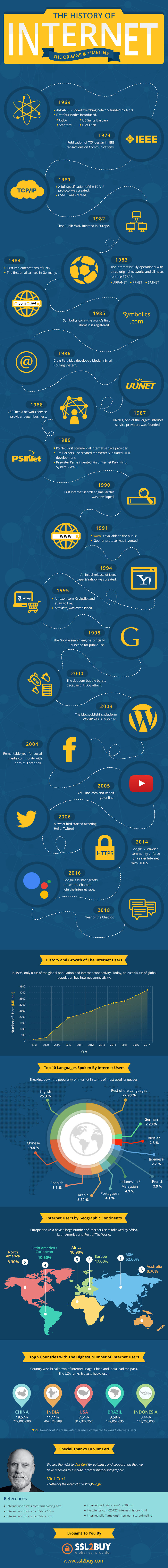 We Made The Timeline Of History Of The Internet From 1969s We Made The Timeline Of History Of The Internet From 1969s