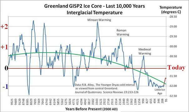 GISP2-Ice-Core-Temperature-Reconstruction-for-Central-Greenland-5bdd280b68dd9.jpg