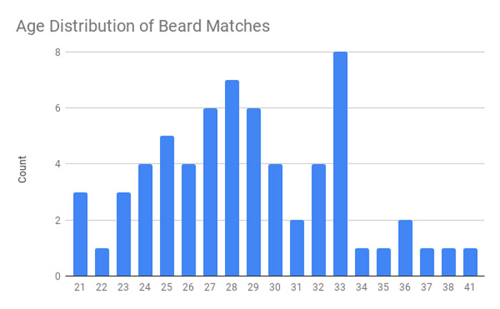 Friends Told This Guy He'd Attract More Women If He Shaved His Beard So He A/B Tested It On Tinder