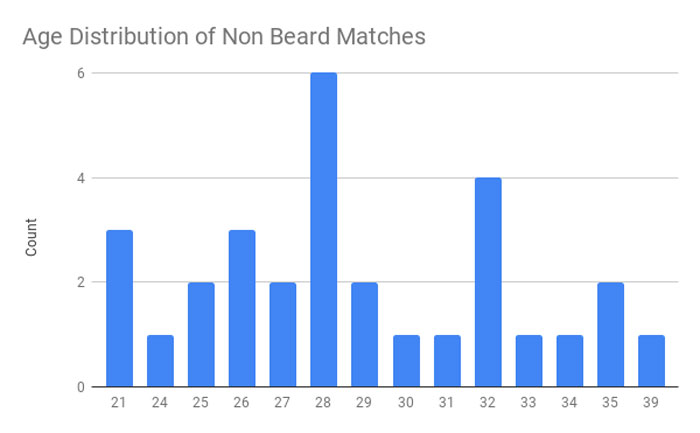 Beard Attractiveness Chart