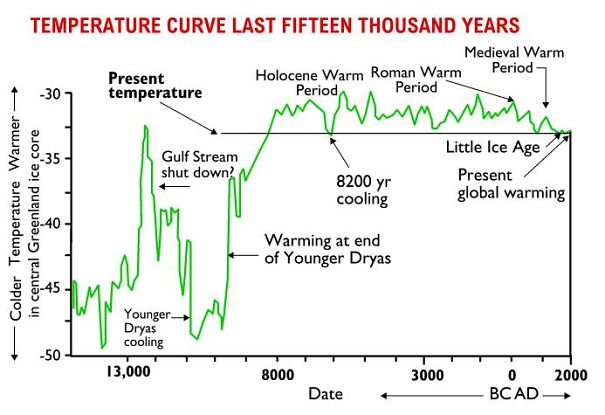 Holocene-Interglacial-temperatures-5c5883ed68c95.jpg
