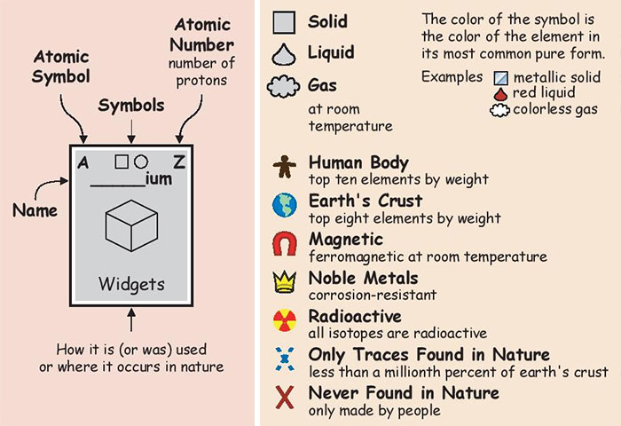 This Periodic Table Shows How Much We Interact With Each Element