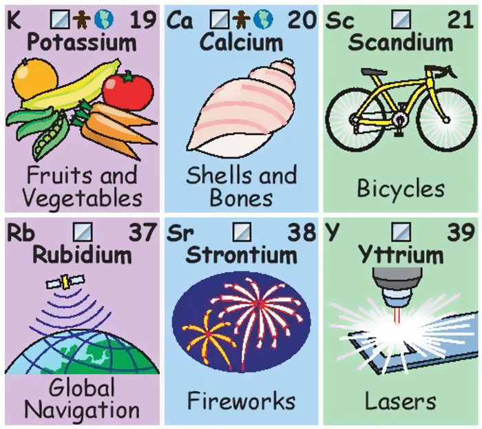 This Periodic Table Shows How Much We Interact With Each Element