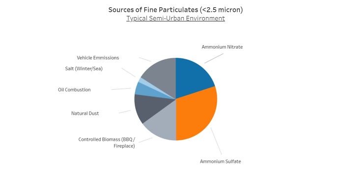 Seven Somewhat Surprising Sources Of Air Pollution Seven Somewhat Surprising Sources Of Air Pollution