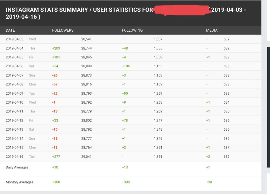 Six Ways To Tell If An Instagram 'Influencer' Is Faking Their Engagement And Follower Numbers