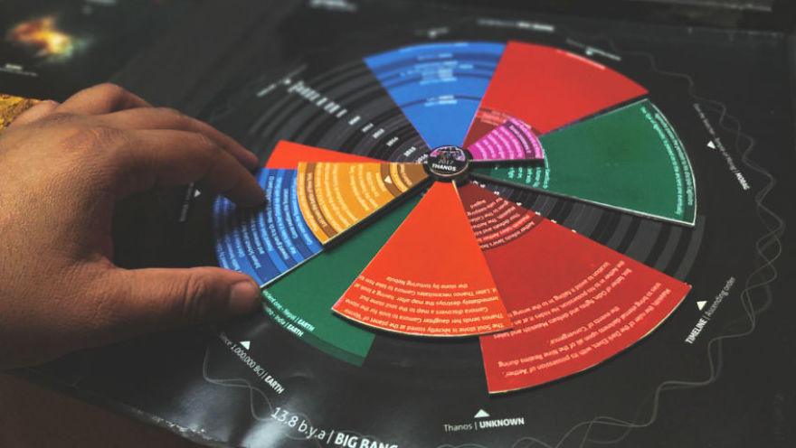 Infinity Stones | Timeline Info-Graphic Infinity Stones | Timeline Info-Graphic