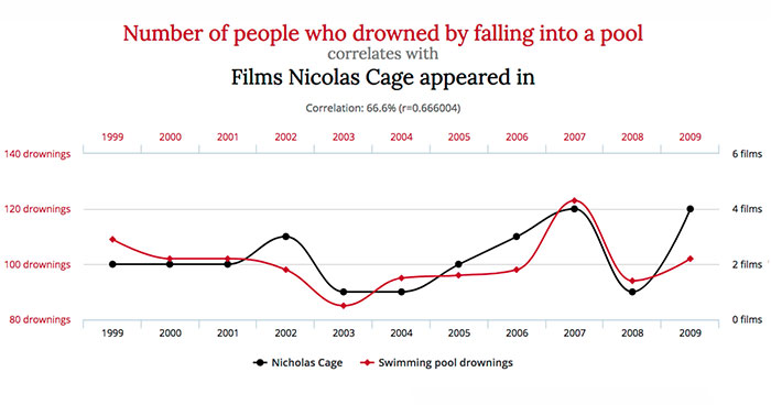 Student Shares A Graphic About Nicolas Cage Movies With His Math Teacher, And It Proves Correlation Does Not Mean Causation