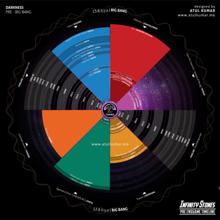 Infinity Stones | Timeline Info-Graphic Infinity Stones | Timeline Info-Graphic