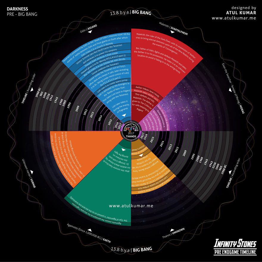 Infinity Stones | Timeline Info-Graphic Infinity Stones | Timeline Info-Graphic
