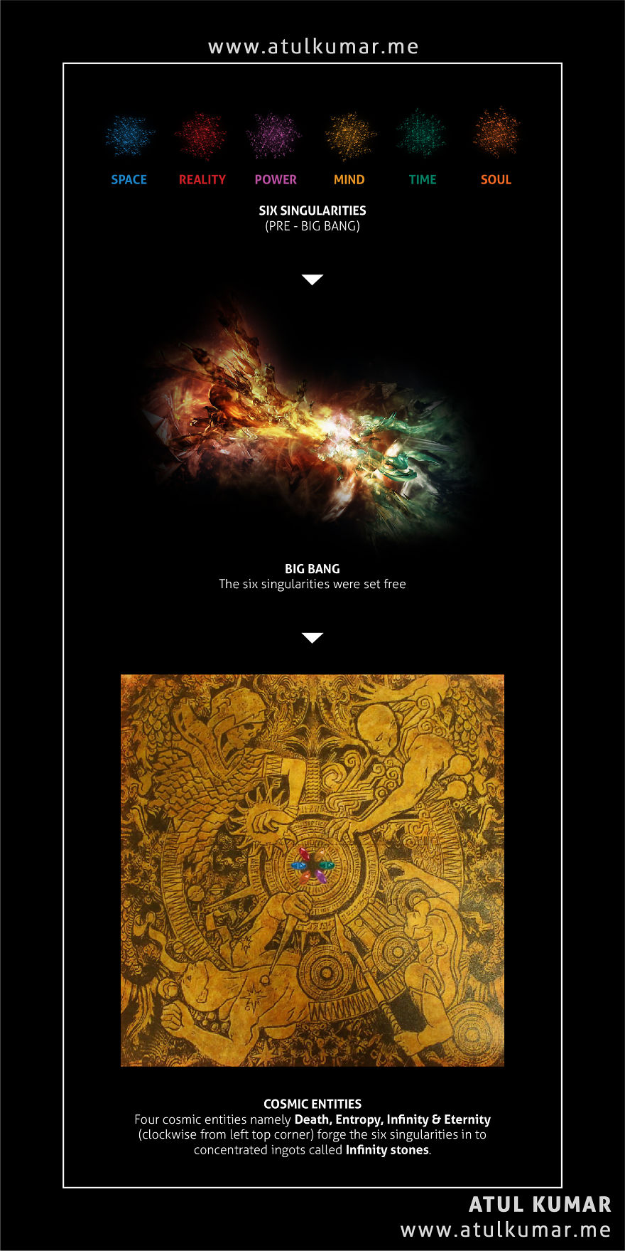 Infinity Stones | Timeline Info-Graphic Infinity Stones | Timeline Info-Graphic