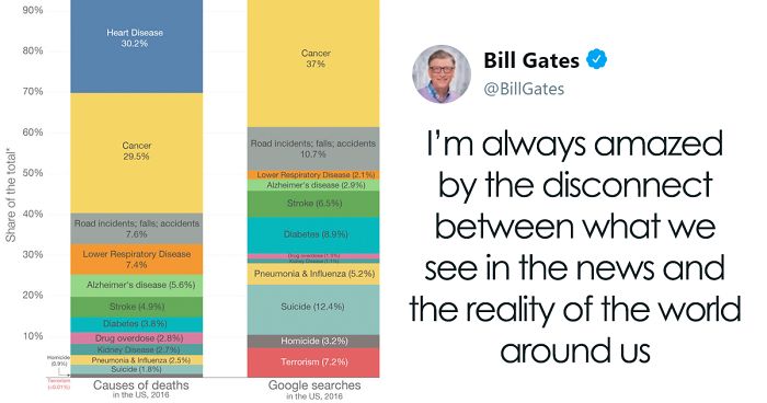 Bill Gates Posts Data Of Causes Of Death In The US, Is Amazed By The Disconnect Between News And Reality