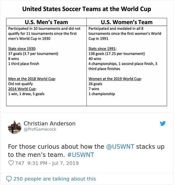 Women Demand Equal Pay For U.S. Female Soccer Team, Men Try To List The Reasons Why They Shouldn’t In Response